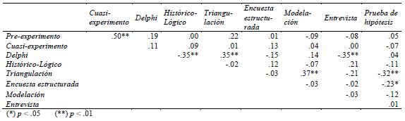 Matriz de correlación entre cada pareja de ítems