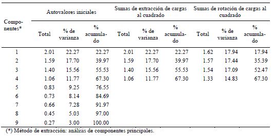 Varianza total explicada por los componentes