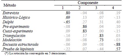 Matriz de componentes rotados