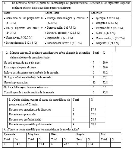 Resultados de la encuesta a directores de IPVCE Total de directores encuestados 14