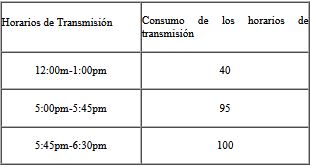 Horario de Consumo de la programacin