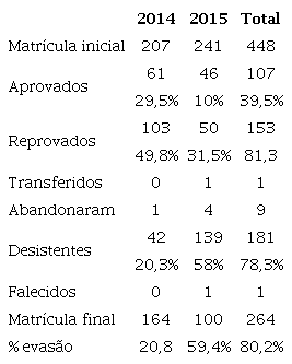 Demonstrativo de matrcula e rendimento do Colgio Manoel Novaes