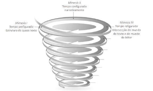 Esquema da espiral hermenutica articulando tempo e narrativa
