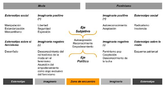 Moda/feminismo: estereotipo, imaginario, zona de encuentro.