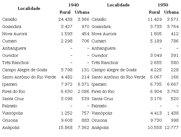 Populao rural e urbana dos censos 1940 e 1950