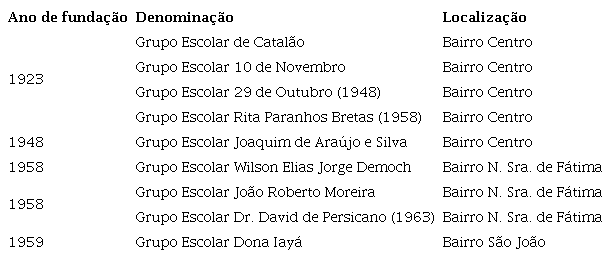 Grupos Escolares em Catalo GO