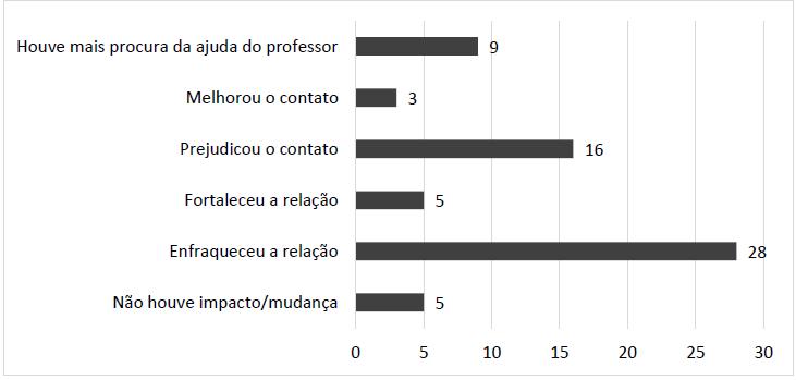 Impacto das aulas remotas na relao professor/aluno