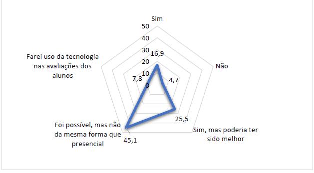 Nas aulas remotas, foi possvel realizar a avaliao do processo ensino-aprendizagem de forma adequada?