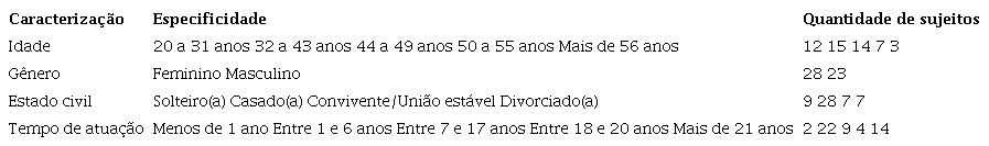 Perfil dos participantes