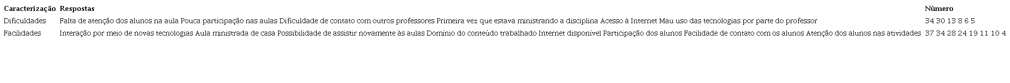 Facilidades e dificuldades nas aulas remotas