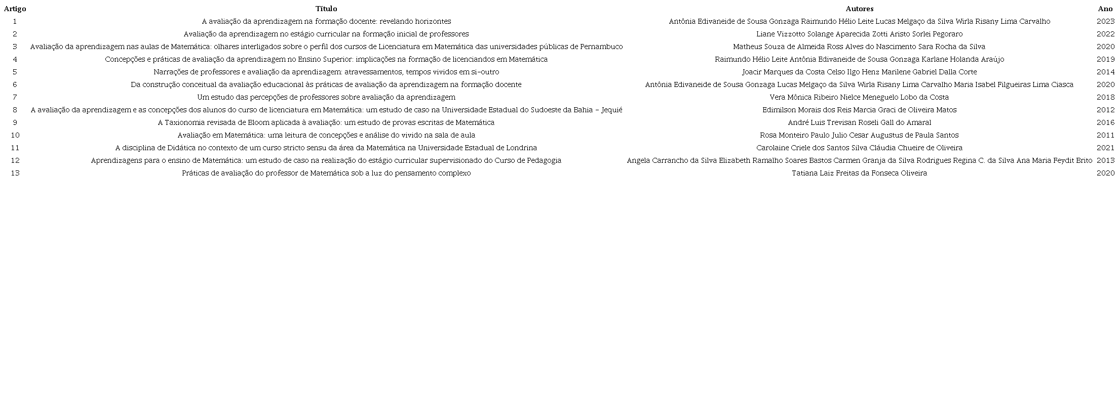 Informaes a respeito dos artigos selecionados para a pesquisa