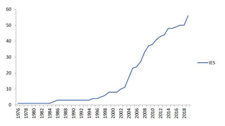 Evoluo do nmero de IES em Moambique (1976-2019)