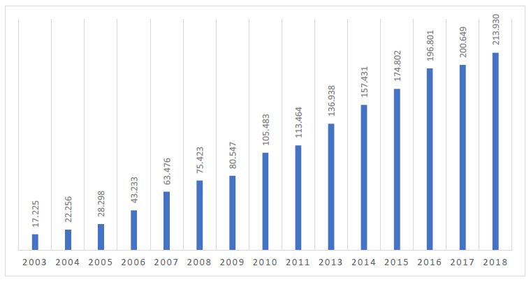 Evoluo do nmero de estudantes matriculados nas IES (2003-2016)