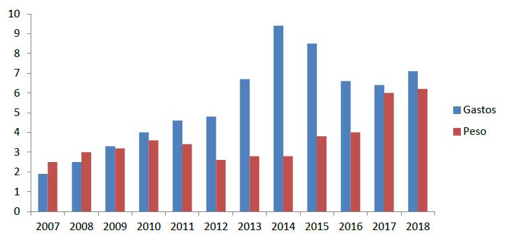 Evoluo do financiamento do Estado s IES pblicas (2007-2018)