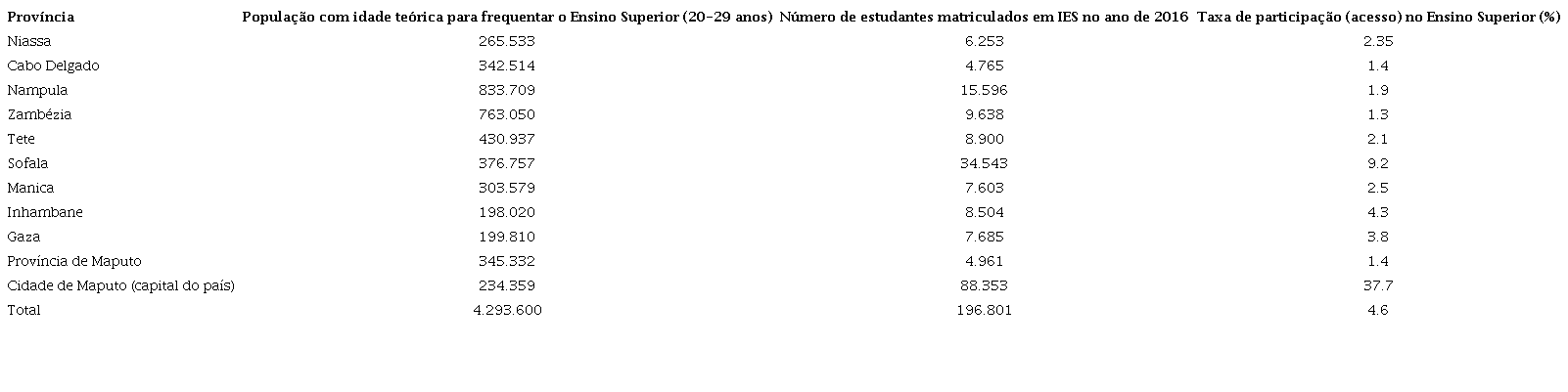 Taxa de participao no ES por Provncia