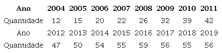 PDIs em vigor nas UFs brasileiras (2004-2019)