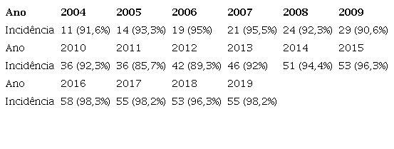 Nmero e porcentagem de misses institucionais nos PDIs das UFs brasileiras (2004-2019)