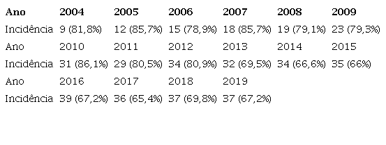 Incidncia da categoria “Desenvolvimento” dentro das misses nos PDIs das UFS brasileiras (2004-2019)
