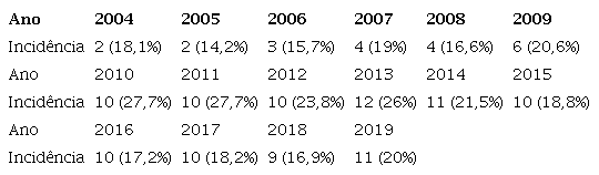 Incidncia da subcategoria “Desenvolvimento sustentvel” nas misses dos PDIs das UF brasileiras (2004-2019)