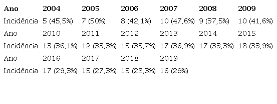 Incidncia da subcategoria “Desenvolvimento territorial” nas misses institucionais dos PDIs das UFs brasileiras (2004-2019)
