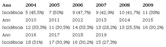 Incidncia da subcategoria “Desenvolvimento humano e social” nas misses institucionais dos PDIs das UFs brasileiras (2004-2019)