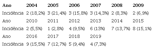 Incidncia da subcategoria “Desenvolvimento econmico” nas misses institucionais dos PDIs das UFs brasileiras (2004-2019)