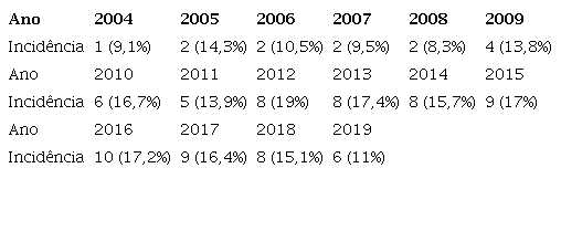 Incidncia da subcategoria “Desenvolvimento do conhecimento” nas misses institucionais dos PDIs das UFs brasileiras (2004-2019)