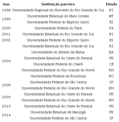 Oferta do curso de Pedagogia da Terra PRONERA 1998-2014