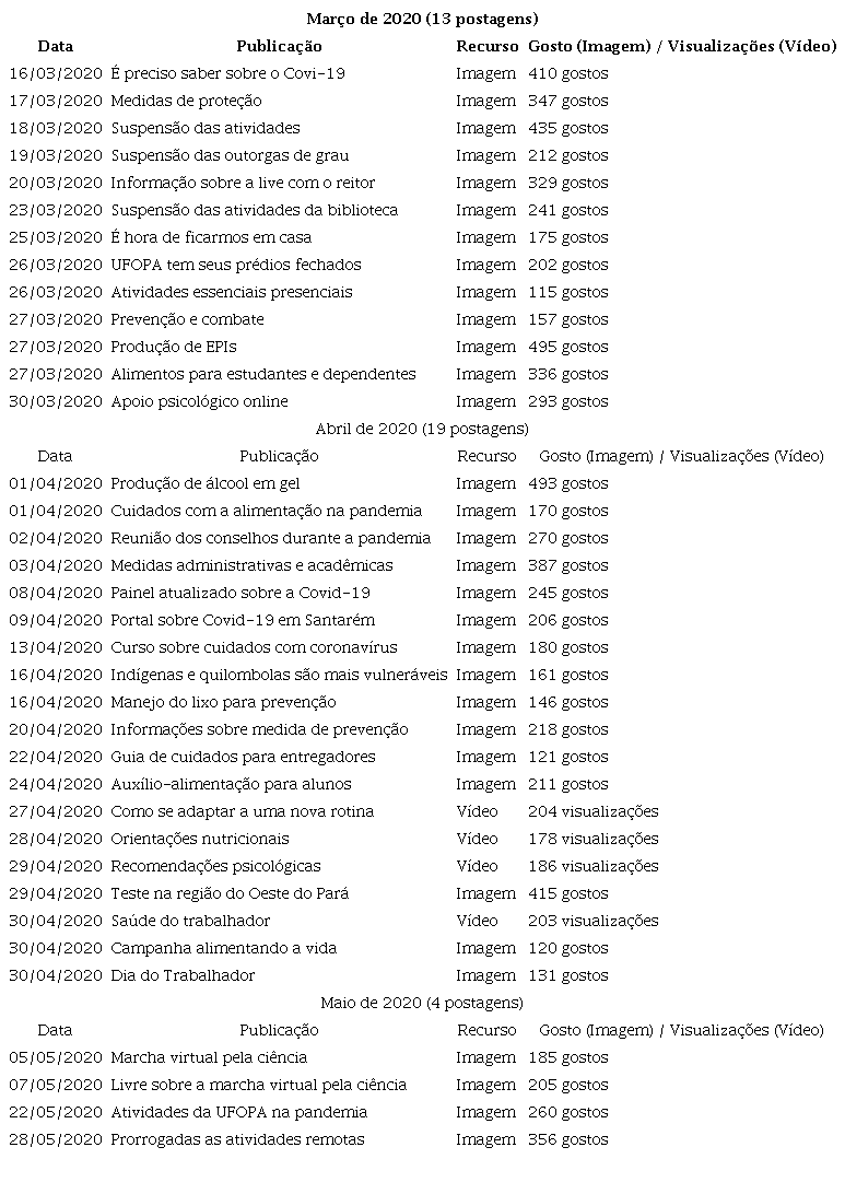 Publicaes sobre Covid-19 na pgina oficial da Ufopa no Instagram