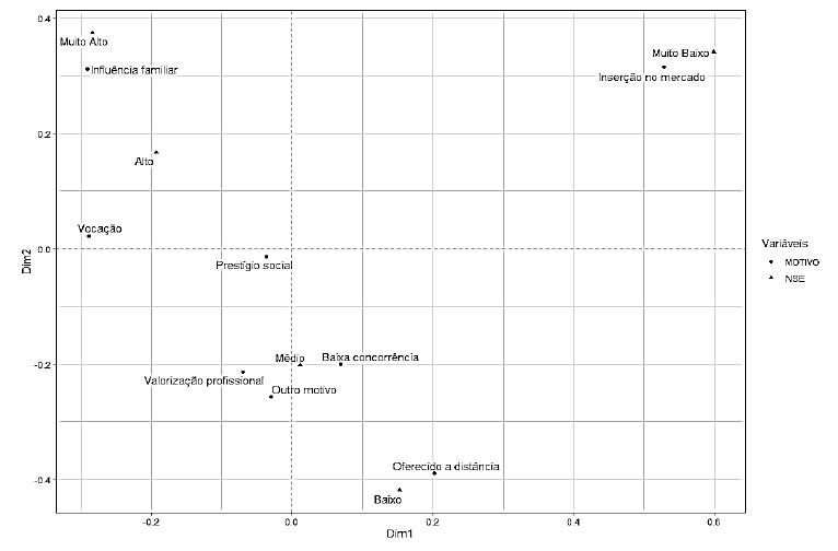 Mapa bidimensional indicando a associao entre classe social e motivo pela escolha do curso de graduao