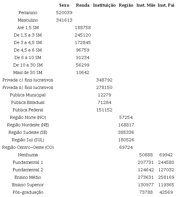Perfil da amostra de estudantes que fizeram o ENADE em 2016, 2017 e 2018