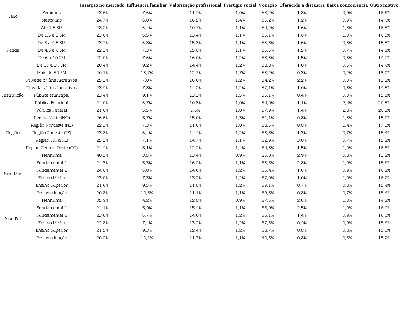 Proporo entre variveis categricas do questionrio