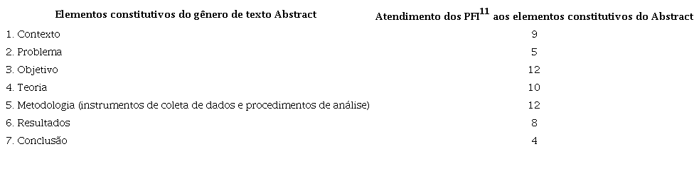 Sntese do atendimento aos elementos constitutivos do gnero de texto Abstract