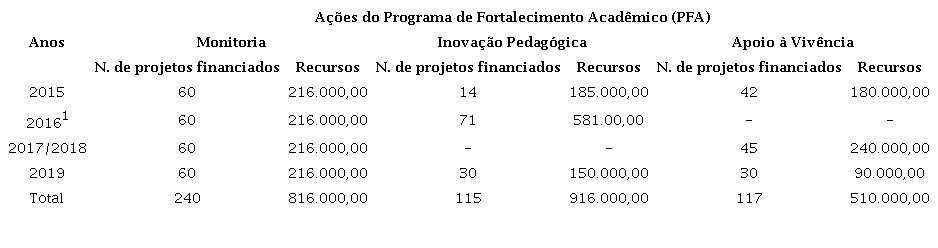 Demonstrativo das aes do PFA no perodo de 2014 a 2019, na Universidade de Pernambuco