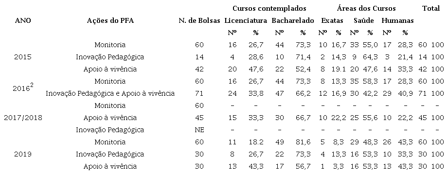 Distribuio das aes do PFA entre os cursos e reas do conhecimento contemplados