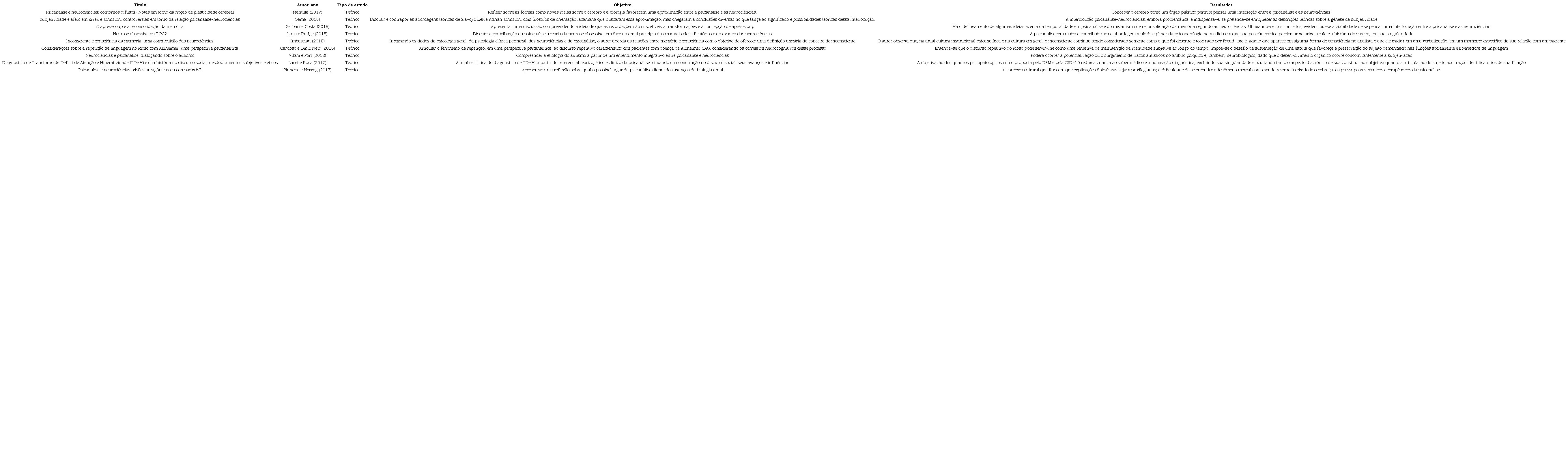 Relao dos estudos includos na amostra final para anlise