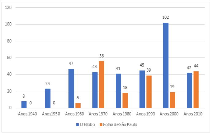 Distribuio das citaes  gripe espanhola entre as dcadas de 1940 a 20104