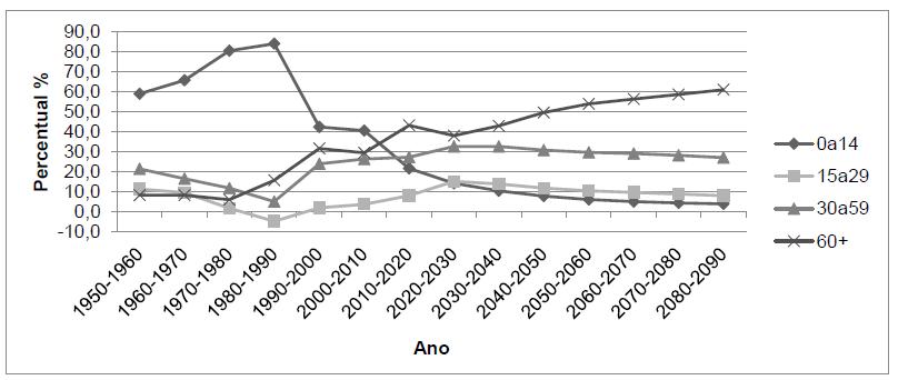 Contribuies relativas dos grupos etrios nas mudanas de expectativa de vida ao nascer, para homens, Brasil, 1950 a 20951