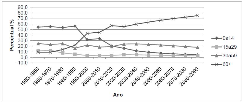 Contribuies relativas dos grupos etrios nas mudanas de expectativa de vida ao nascer, para mulheres, Brasil, 1950 a 2095