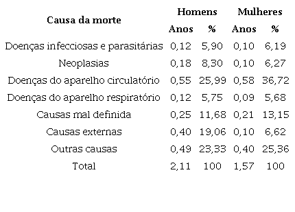 Contribuio absoluta e relativa das causas de morte nos ganhos de expectativa de vida entre 2010 e 2017, para homens e mulheres, Brasil