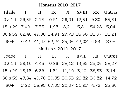 Contribuio relativa das causas de morte e grupos de idade nos ganhos de expectativa de vida entre 2010 e 2017, para homens e mulheres, Brasil2