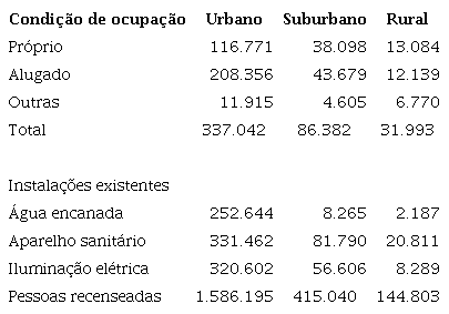 Levantamento de moradias em So Paulo - IBGE (1950)