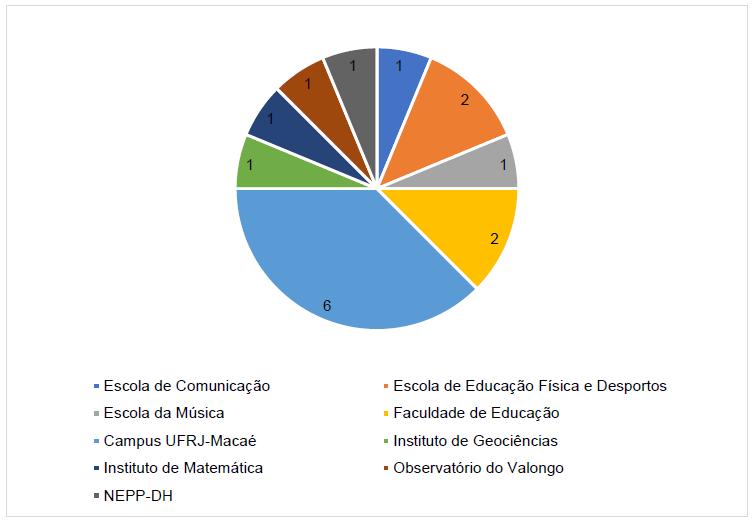 Unidades acadmicas da UFRJ que desenvolvem aes extensionistas com temticas raciais