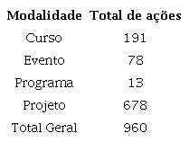 Nmero de aes de extenso ativas na UFRJ: janeiro de 2018