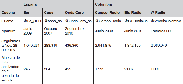 Datos generales de las cuentas corporativas de los medios en Twitter