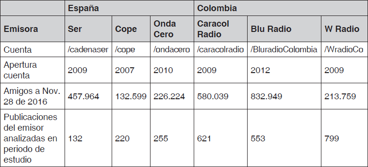 Datos generales de los perfiles de los medios en Facebook