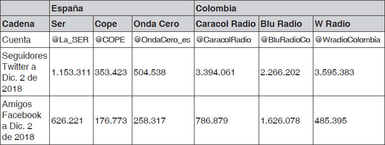 Actualización de los datos generales de los perfiles de los medios en Twitter y Facebook
