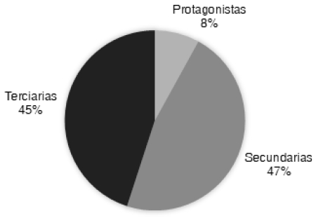 La mujer según su rol dramático
