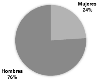 Liderazgo masculino y femenino