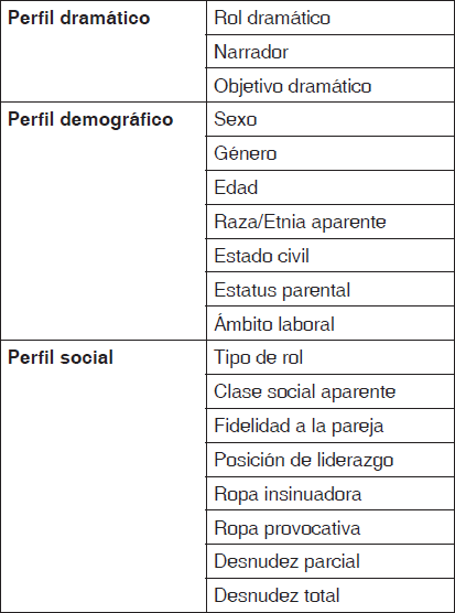 Variables aplicadas a la codificación de los personajes